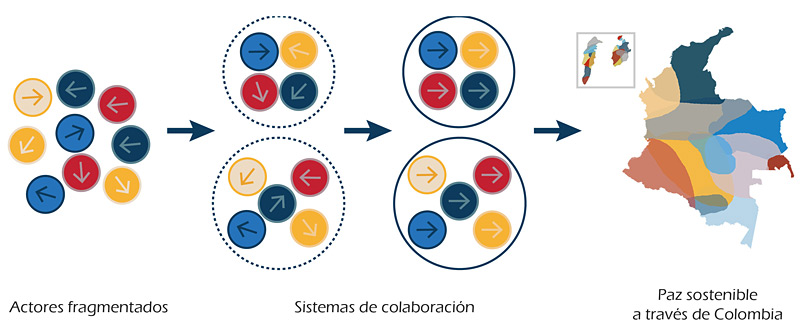 Sistemas de Colaboracion de Colombia